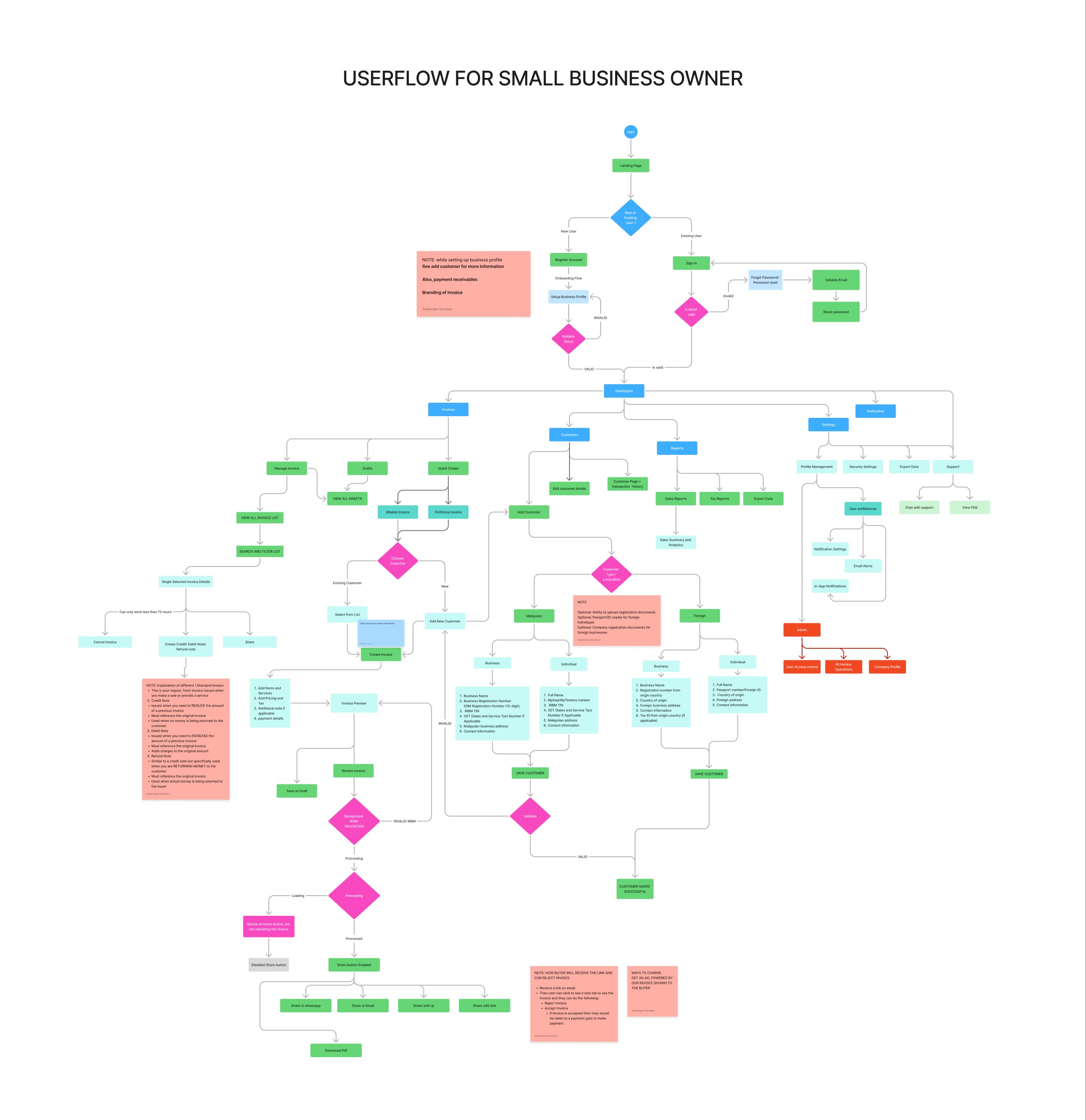 A user flow diagram titled Userflow for small business owner: from the landing page to sign-up or sign-in, onboarding, then the dashboard branching into invoices, customers, reports, settings and notifications, with customer creation split into Malaysian and foreign, business and individual.